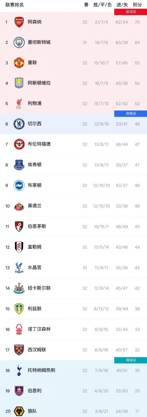 英超32轮战罢阿森纳70分领跑，曼城6分紧追