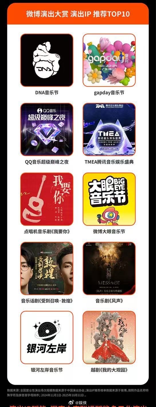 2025年微博十大热搜演唱会公布，时代少年团张艺兴周深华晨宇上榜