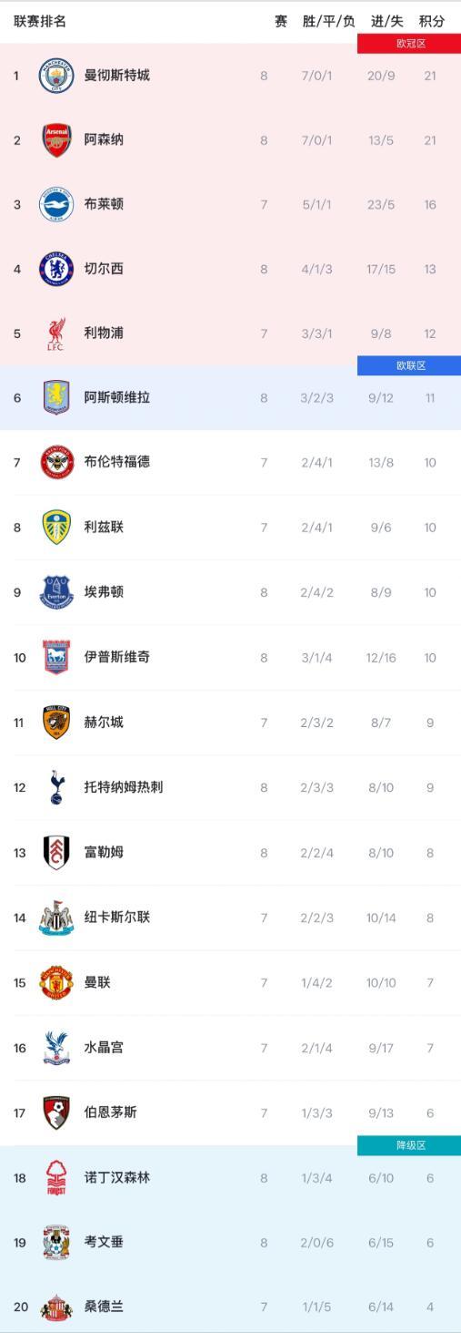 曼城客场1-2维拉遭首败 阿森纳2-0埃弗顿同积21分