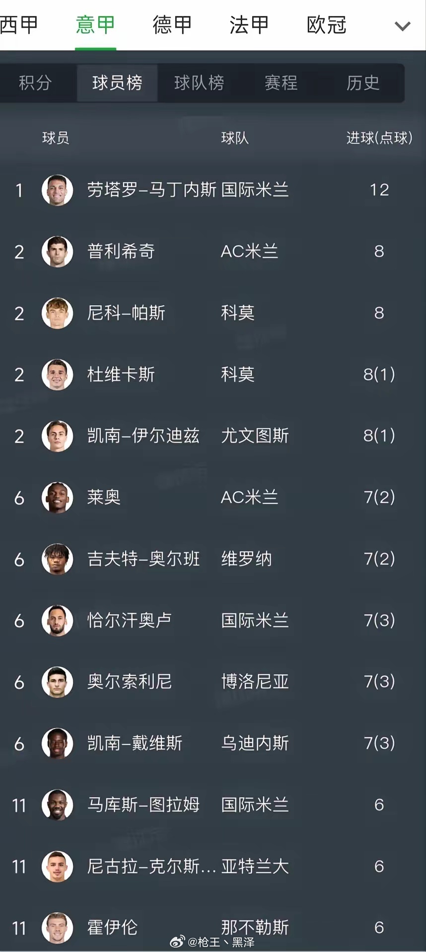 意甲射手榜遇冷，劳塔罗12球领跑