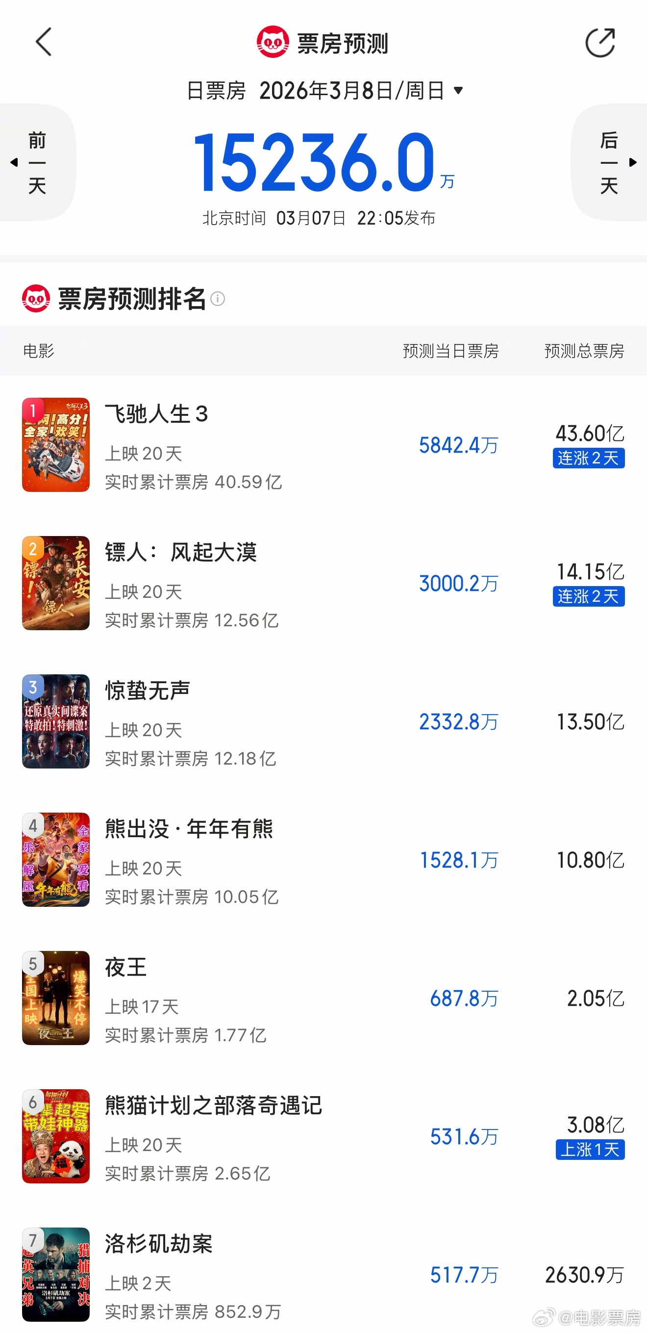 《镖人》票房再涨，《飞驰人生3》超《复仇者联盟4》