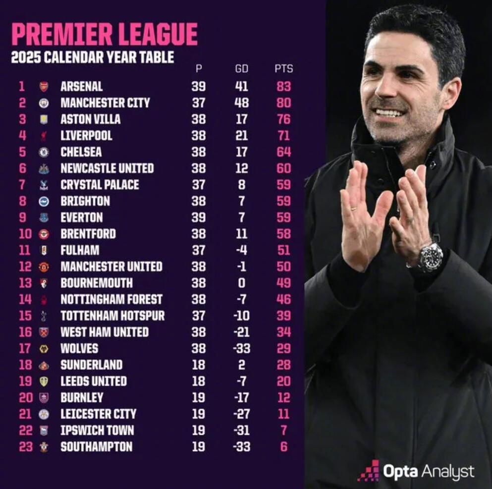 阿森纳4-1胜维拉领跑英超，2025全年积分83分居首