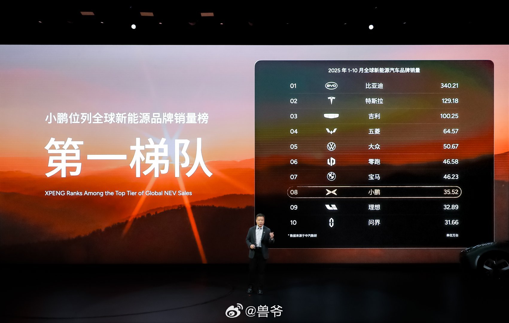 何小鹏称中国新能源品牌全球前十占七，海外年销超4万辆