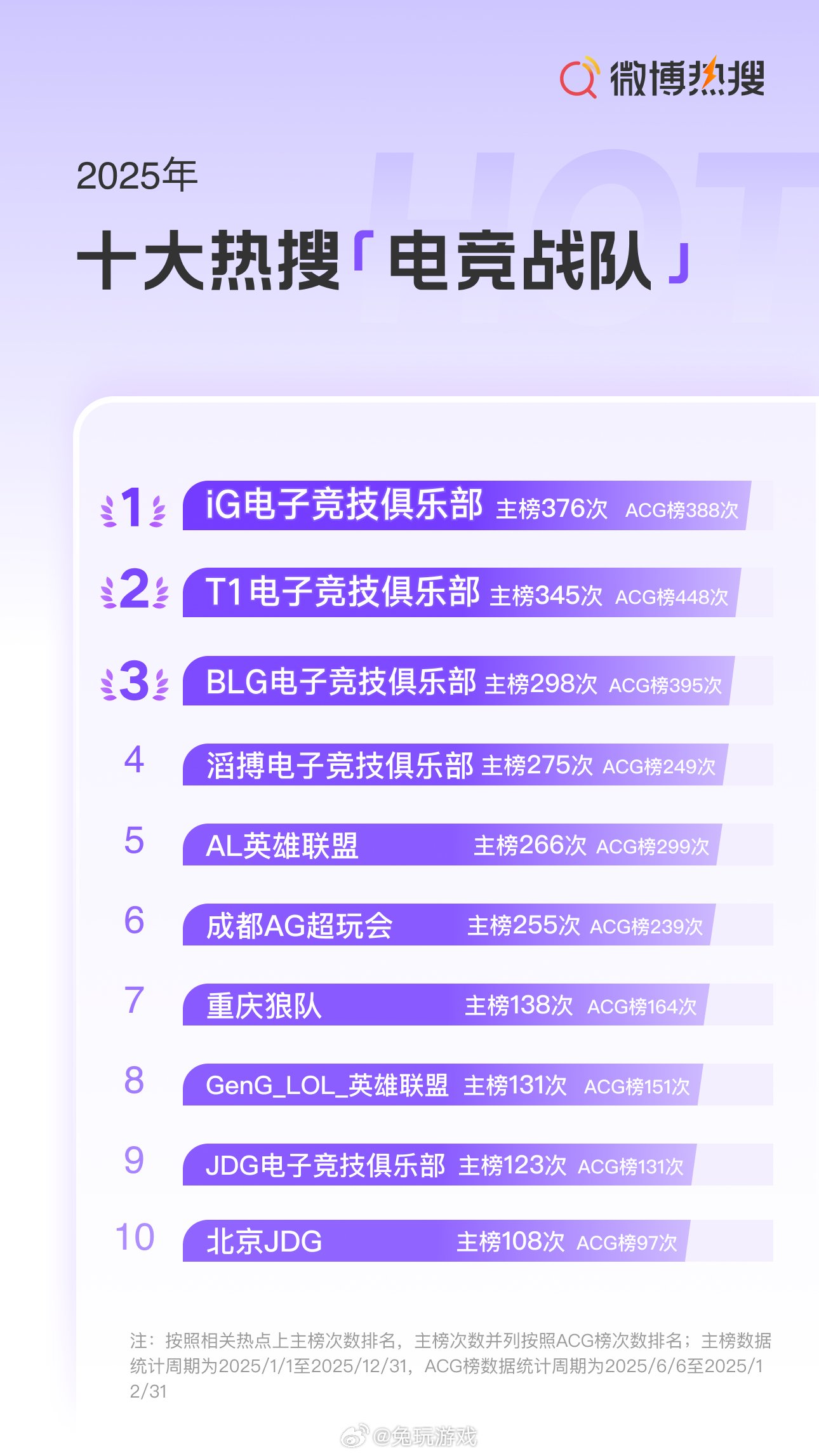 T1入选2025十大热搜电竞战队，Faker登选手前三