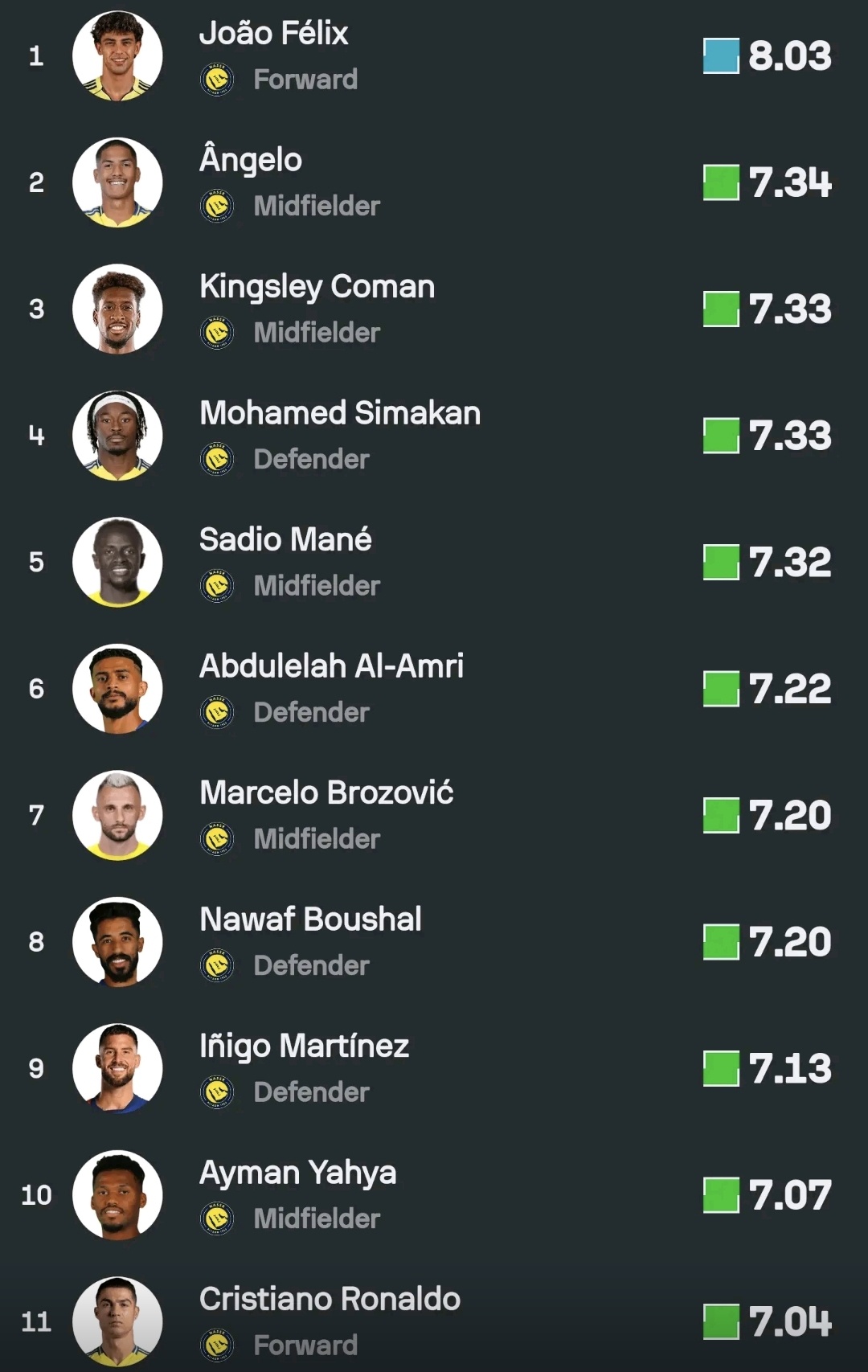 c罗沙特联赛场均得分队内排第11|C罗|克里斯蒂亚诺·罗纳尔多|沙特联赛季|足球_新浪新闻