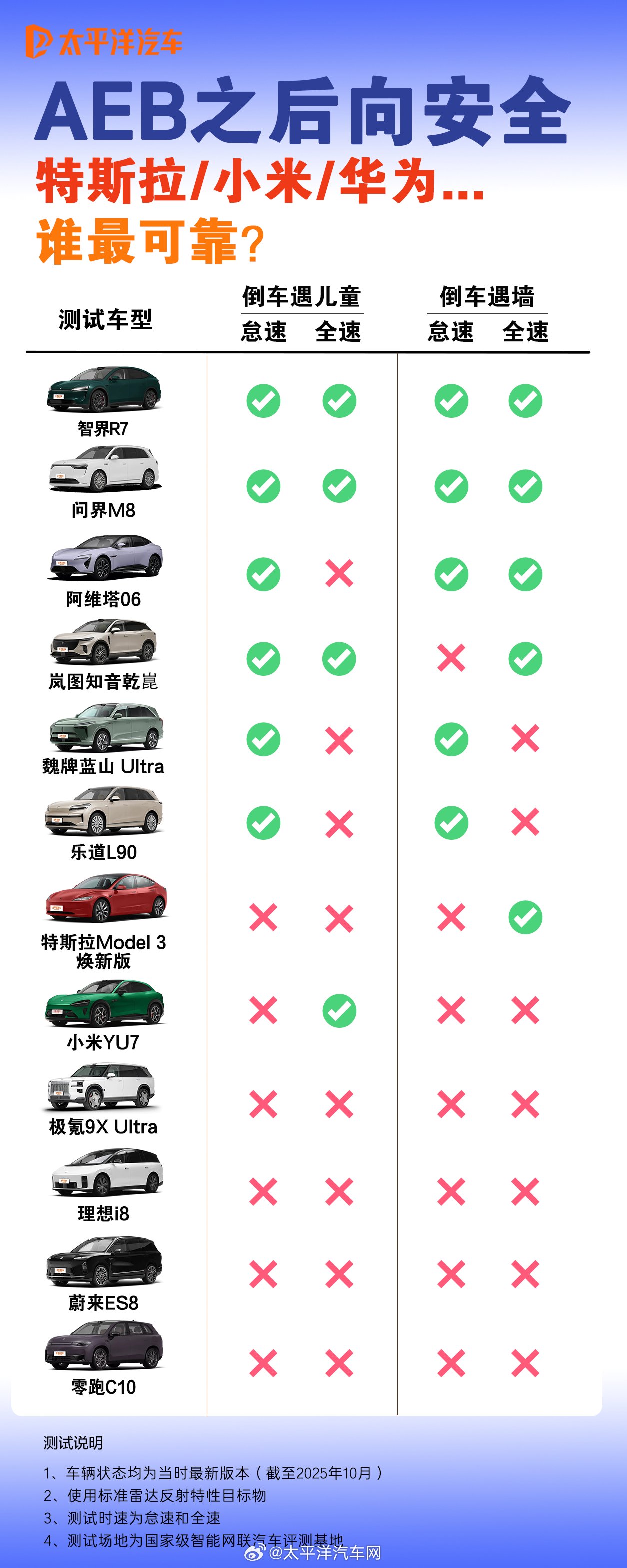 倒车盲区测试近半数车型不合格，特斯拉等五款车双场景失败