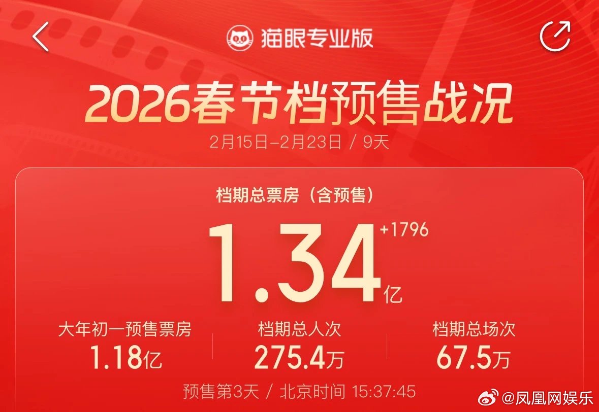 2026春节档预售破1.34亿，飞驰人生3暂居榜首