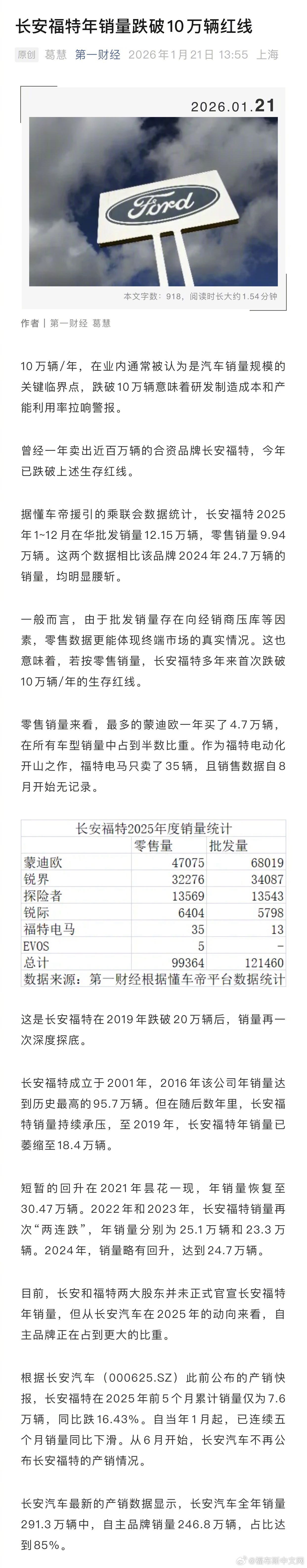长安福特年零售销量跌破10万辆红线，蒙迪欧占半壁江山