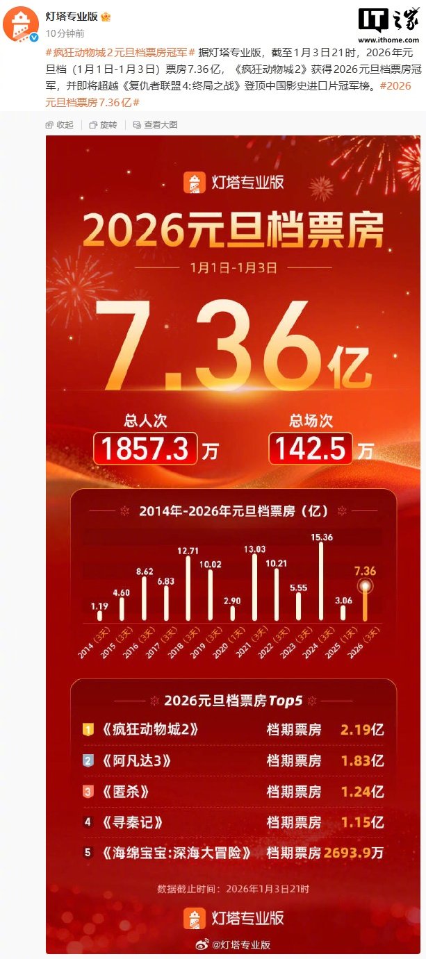 《疯狂动物城2》元旦档夺冠，票房42.41亿将超《复联4》