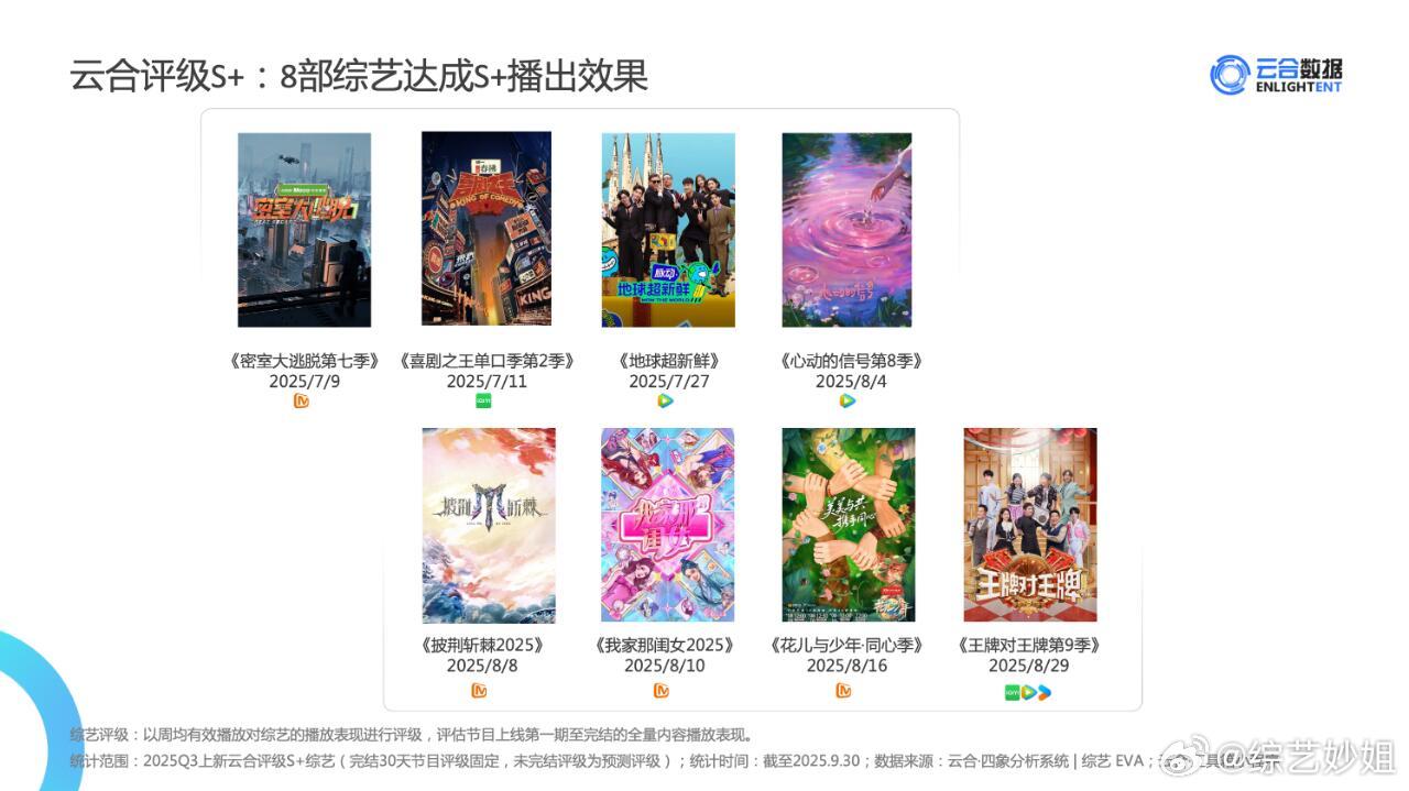 2025年Q3云合S+综艺阵容公布，密室大逃脱7、披荆斩棘2025等8档节目上线