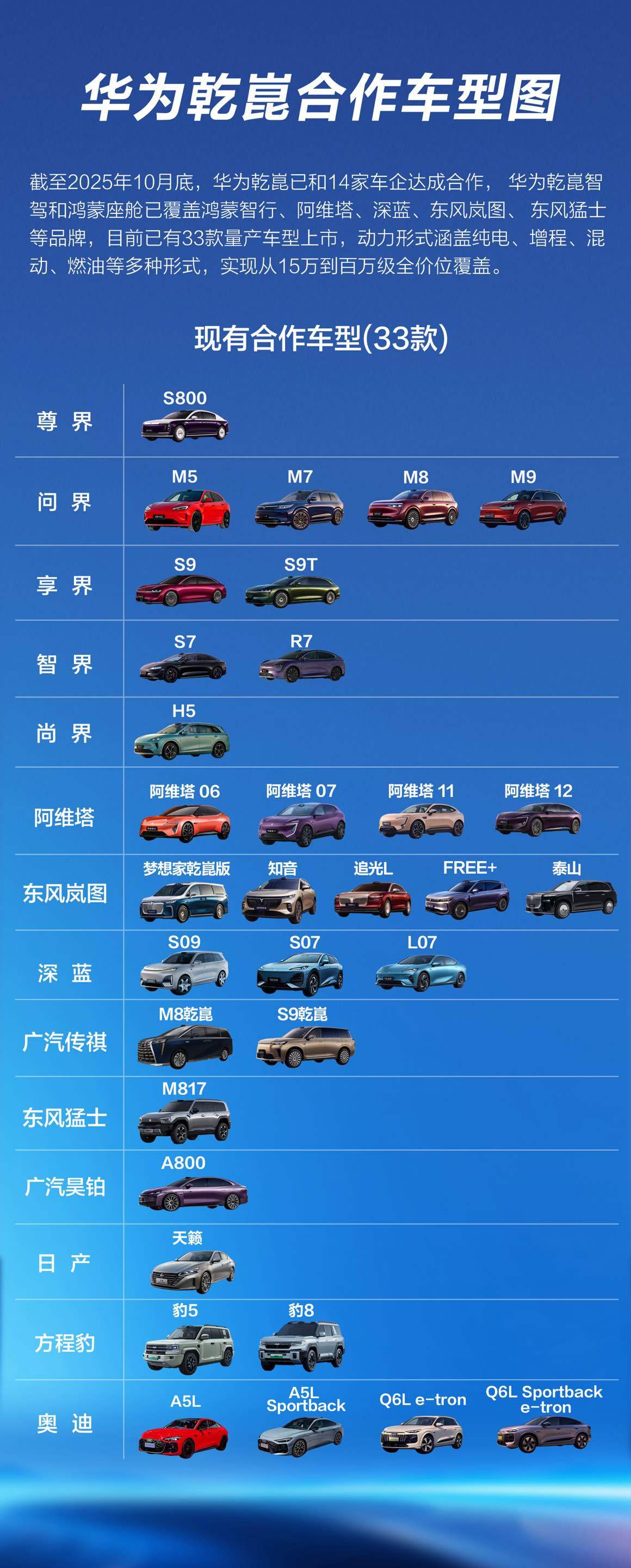 华为乾崑合作车型达33款，覆盖多品类及动力形式