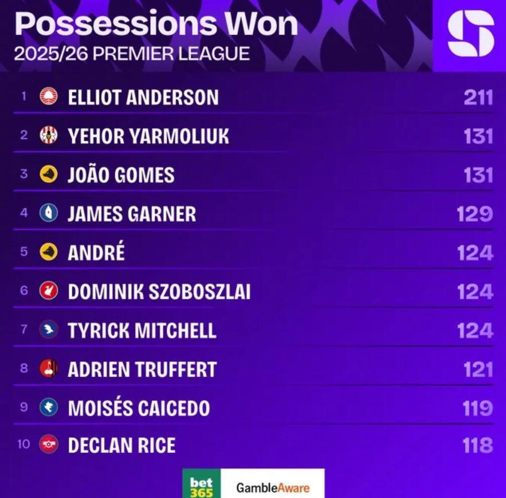 英超本赛季对抗成功榜安德森居首，夺回球权榜亦领跑