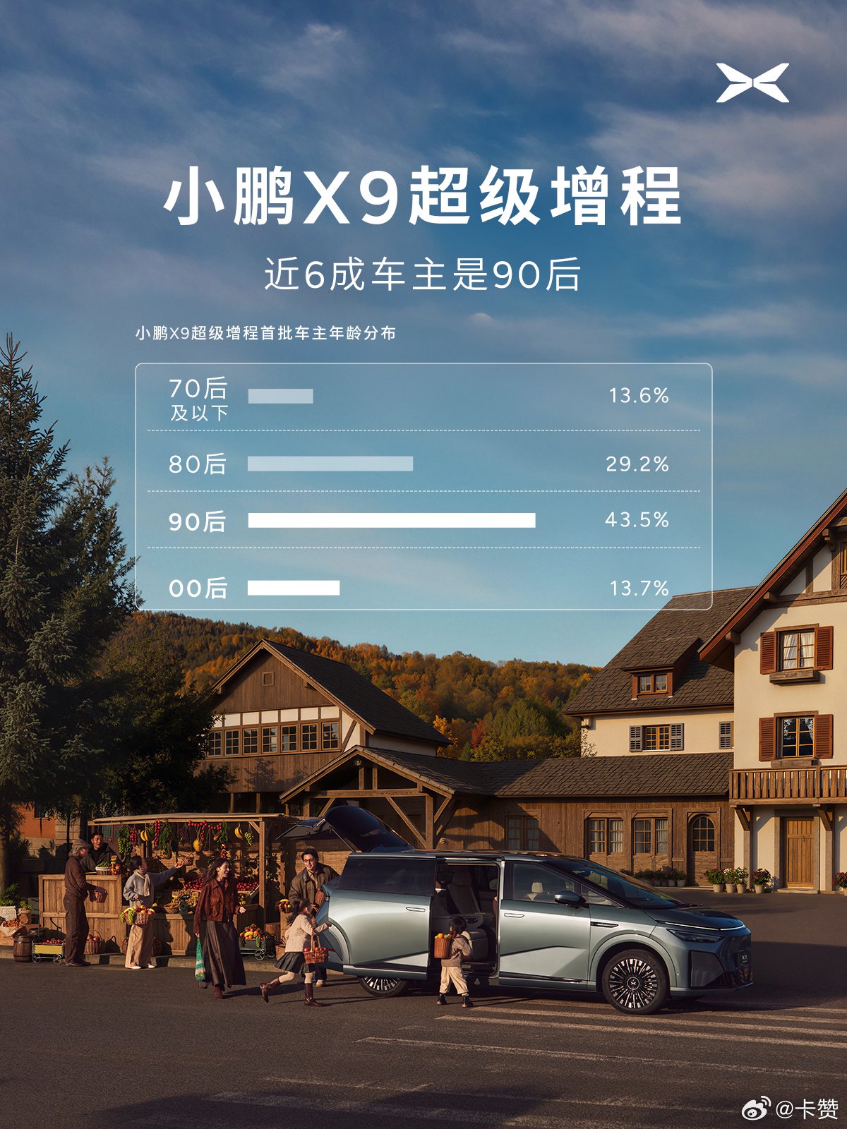 小鹏X9超6成车主为90后，00后占比13.7%