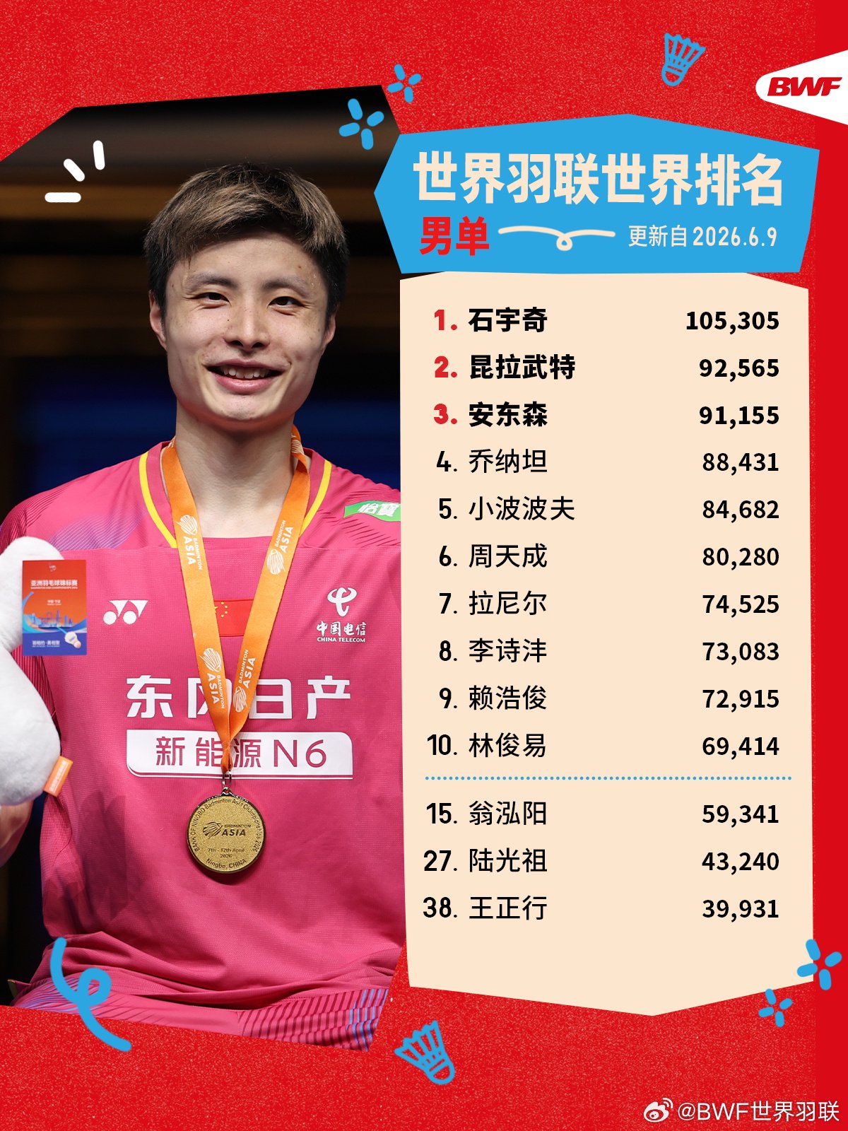世界羽联2026年第24周排名公布，石宇奇登顶男单榜首