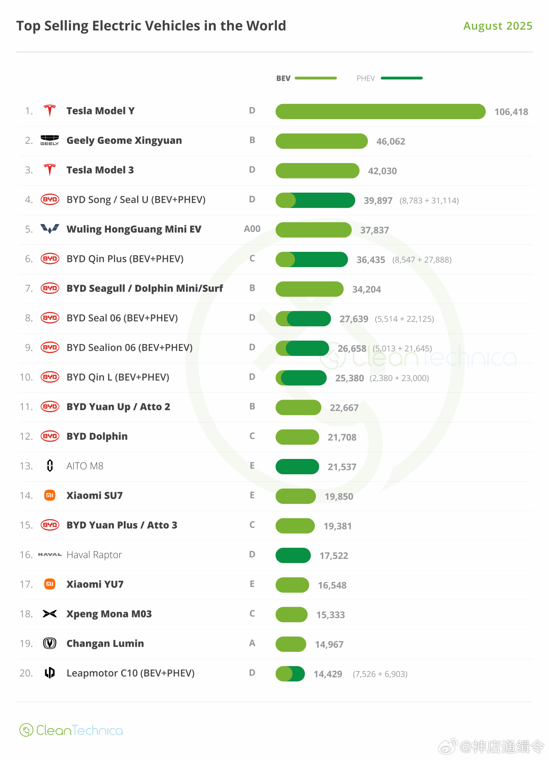 全球新能源销量前20车型小米仅2款入围