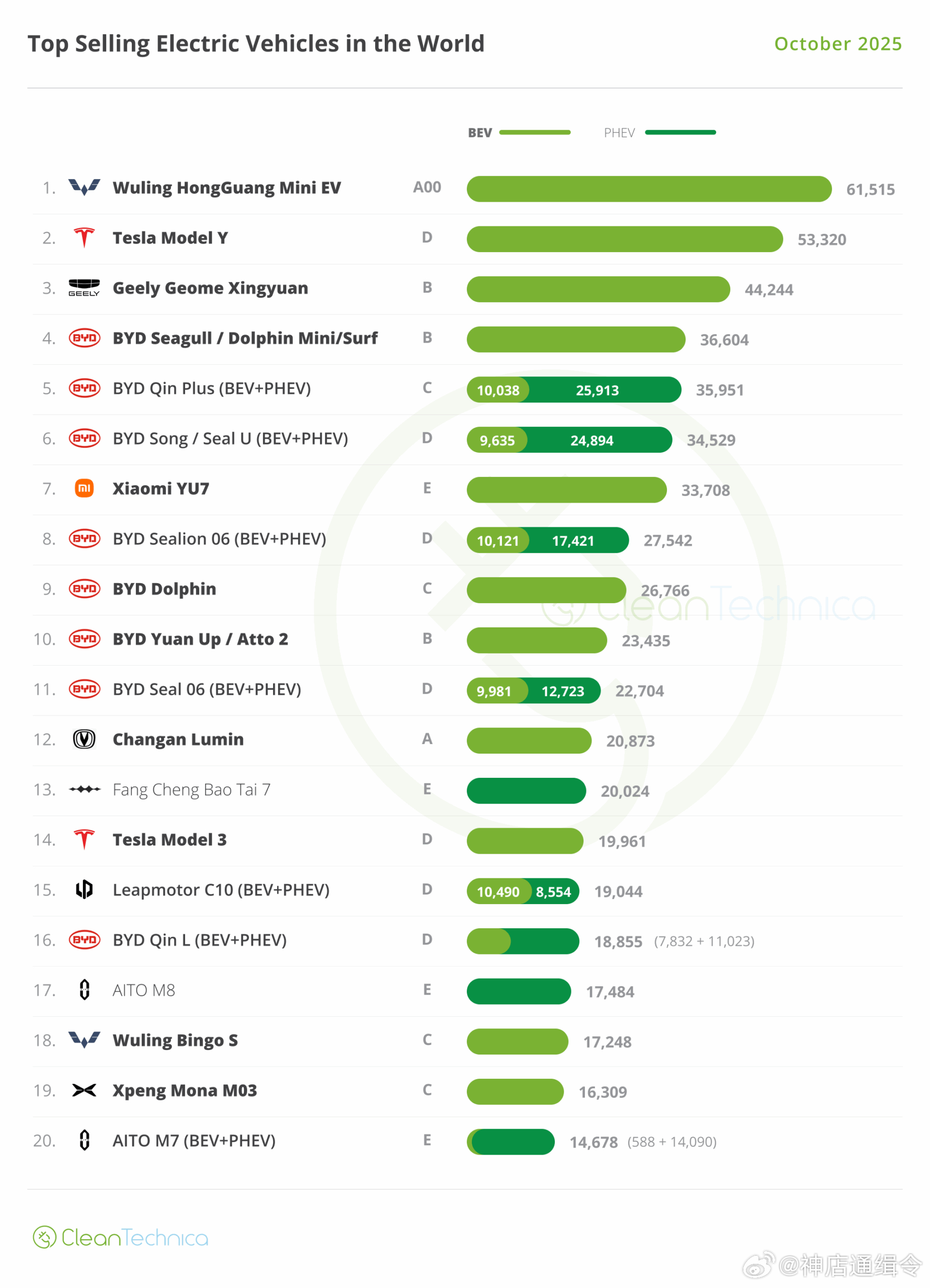 小米纯电车型全球排名第五，新能源总榜第七