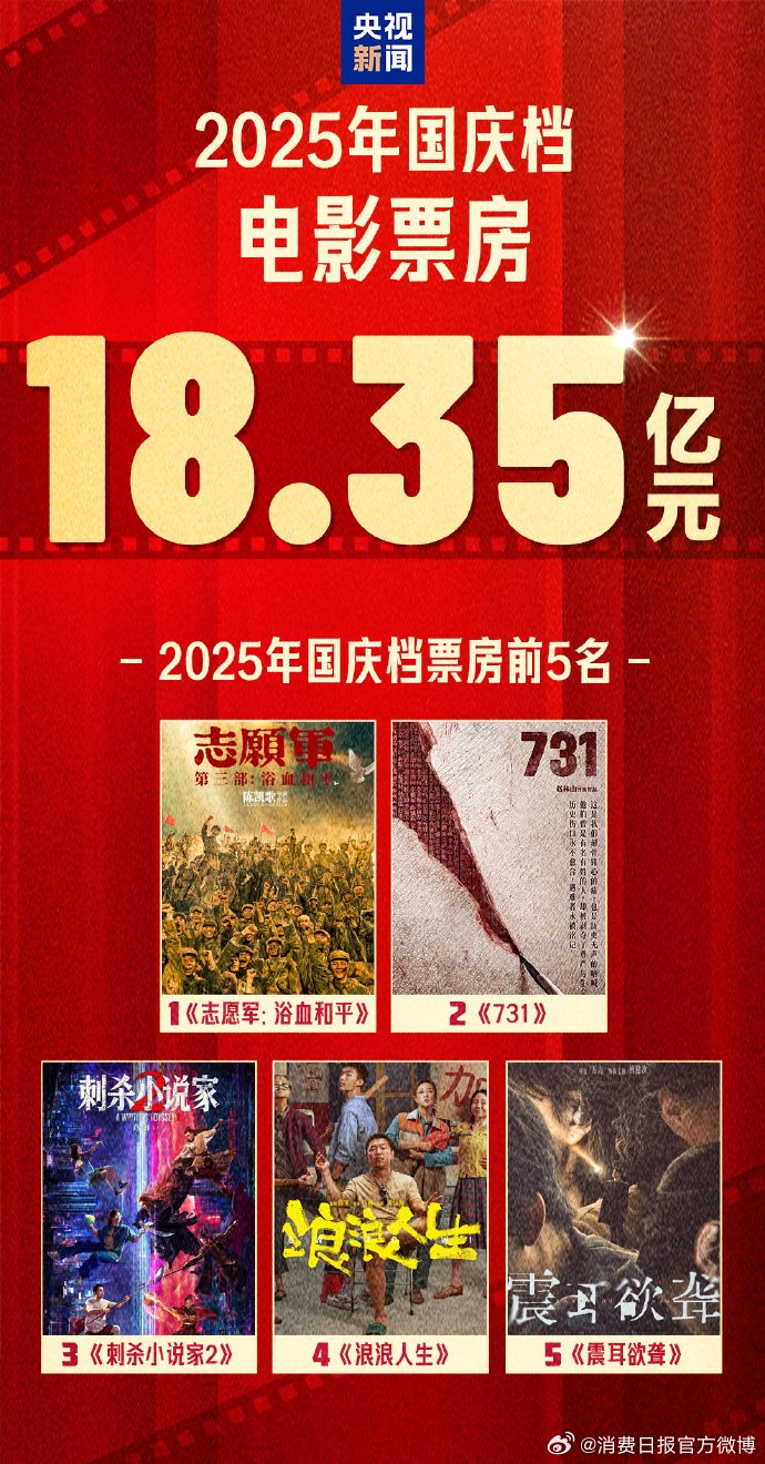 2025国庆档票房18.35亿，国产片占98.93%