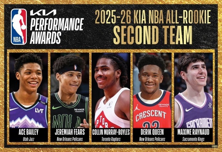 NBA最佳新秀阵容出炉，弗拉格领衔一阵