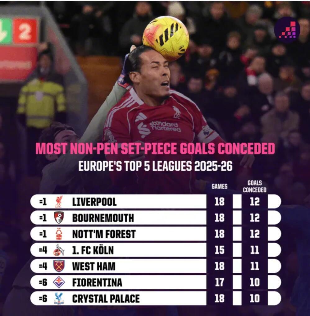 利物浦本赛季定位球失12球创九年新高，角球防守数据亮红灯