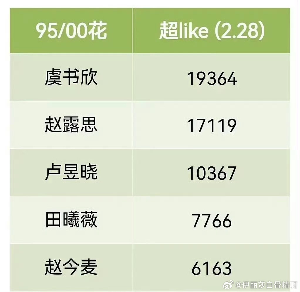 95超like榜单top3更新为虞书欣赵露思卢昱晓