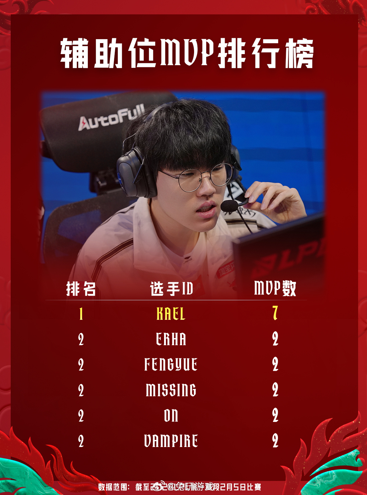 AL战队Kael以7次MVP领跑2026LPL第一赛段辅助位