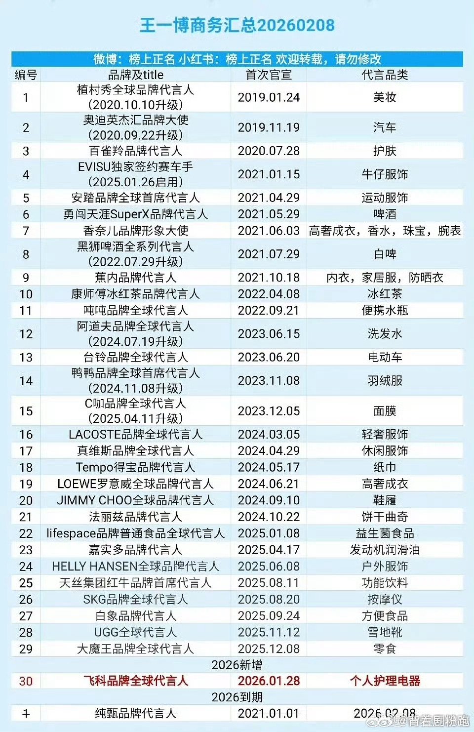 王一博以30个商务代言领跑,丁禹兮22个吴磊20个紧随