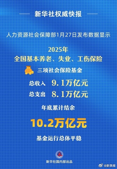 我国三项社保基金累计结余10.2万亿元