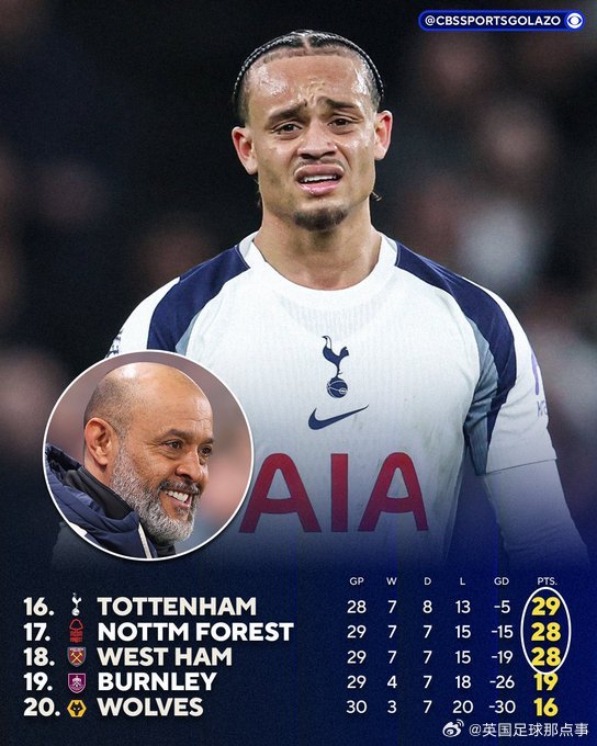 Opta预测英超排名，热刺降级概率超阿森纳丢冠