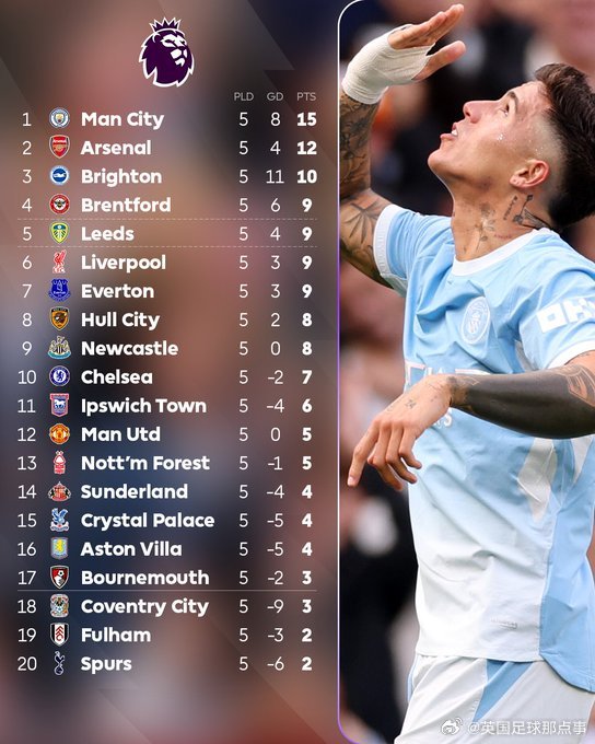 英超第5轮曼城五战全胜领跑，热刺垫底