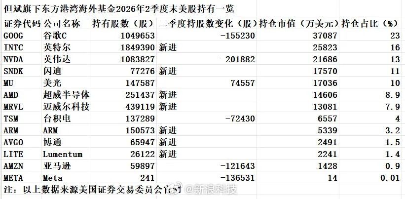 但斌东方港湾二季度清仓苹果特斯拉，新进7只AI硬件股