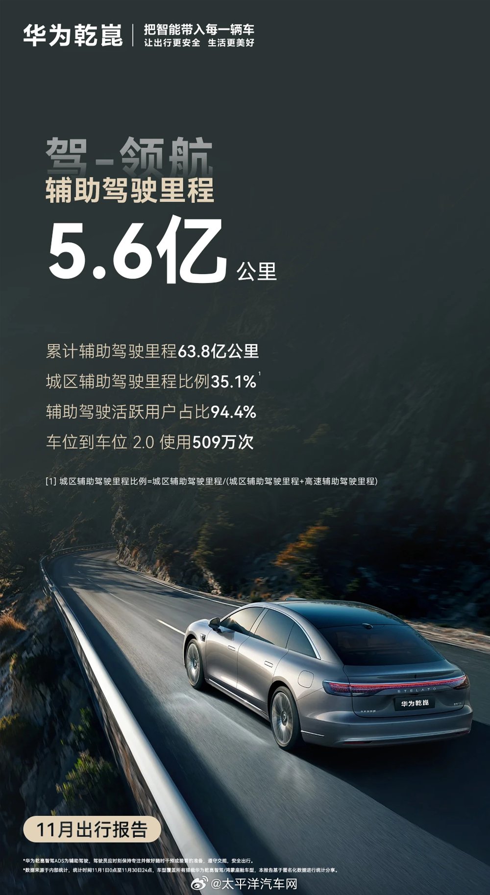 华为乾崑智驾11月数据公布，辅助驾驶行驶5.6亿公里