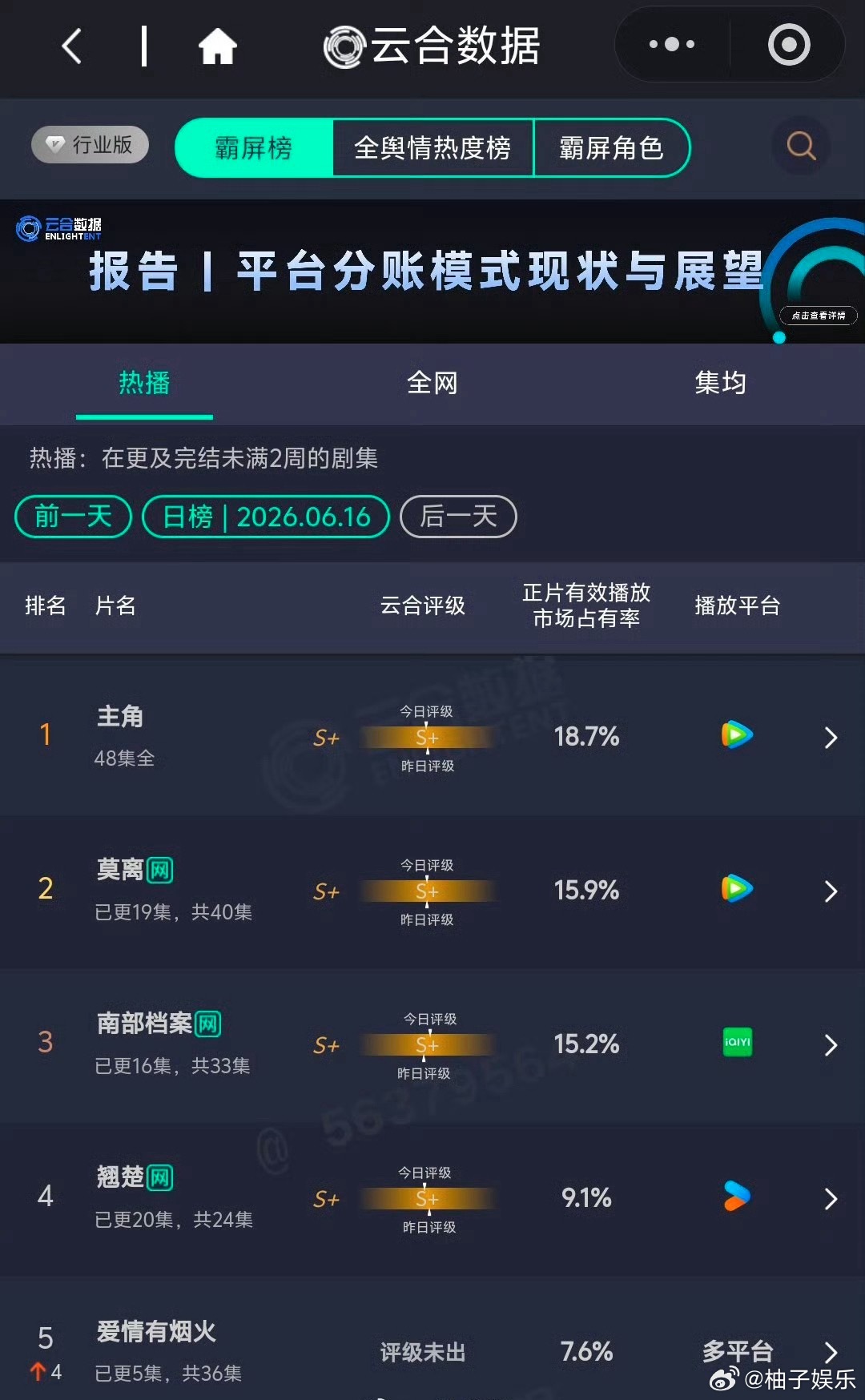 檀健次王楚然新剧次日收视飙升近四倍