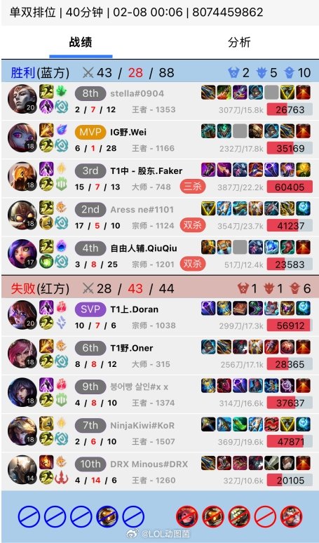 Faker沙皇15杀带Wei暴打Doran、Oner