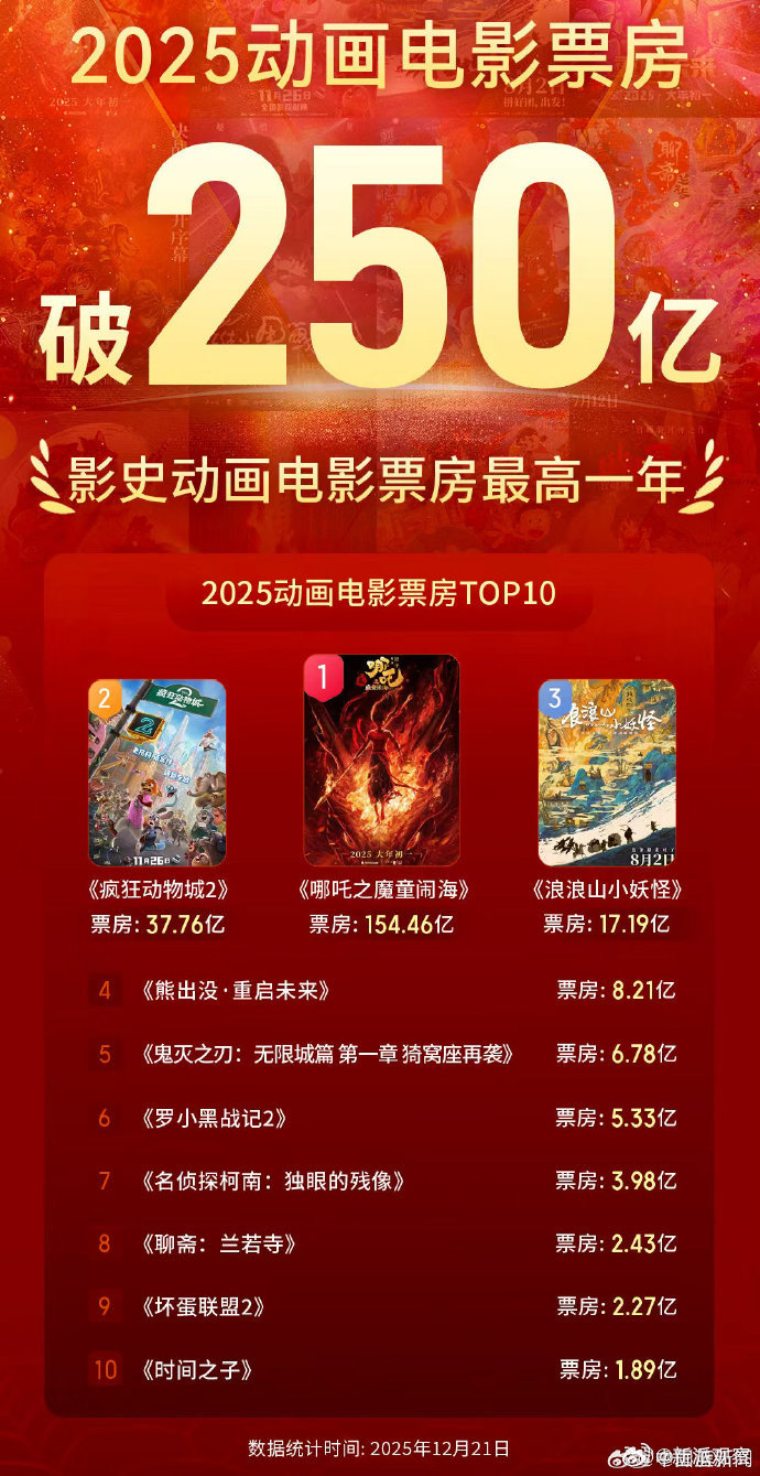 2025年中国动画电影票房破250亿创纪录