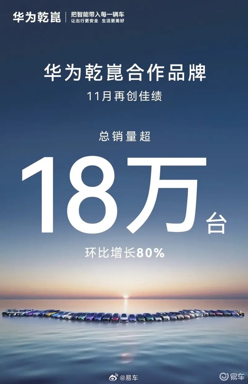 华为乾崑合作品牌11月销量超18万台环比增80%