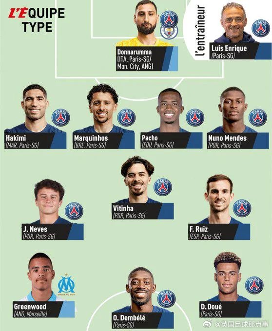 队报评2025法甲最佳阵容，格林伍德领衔11人巴黎占10席