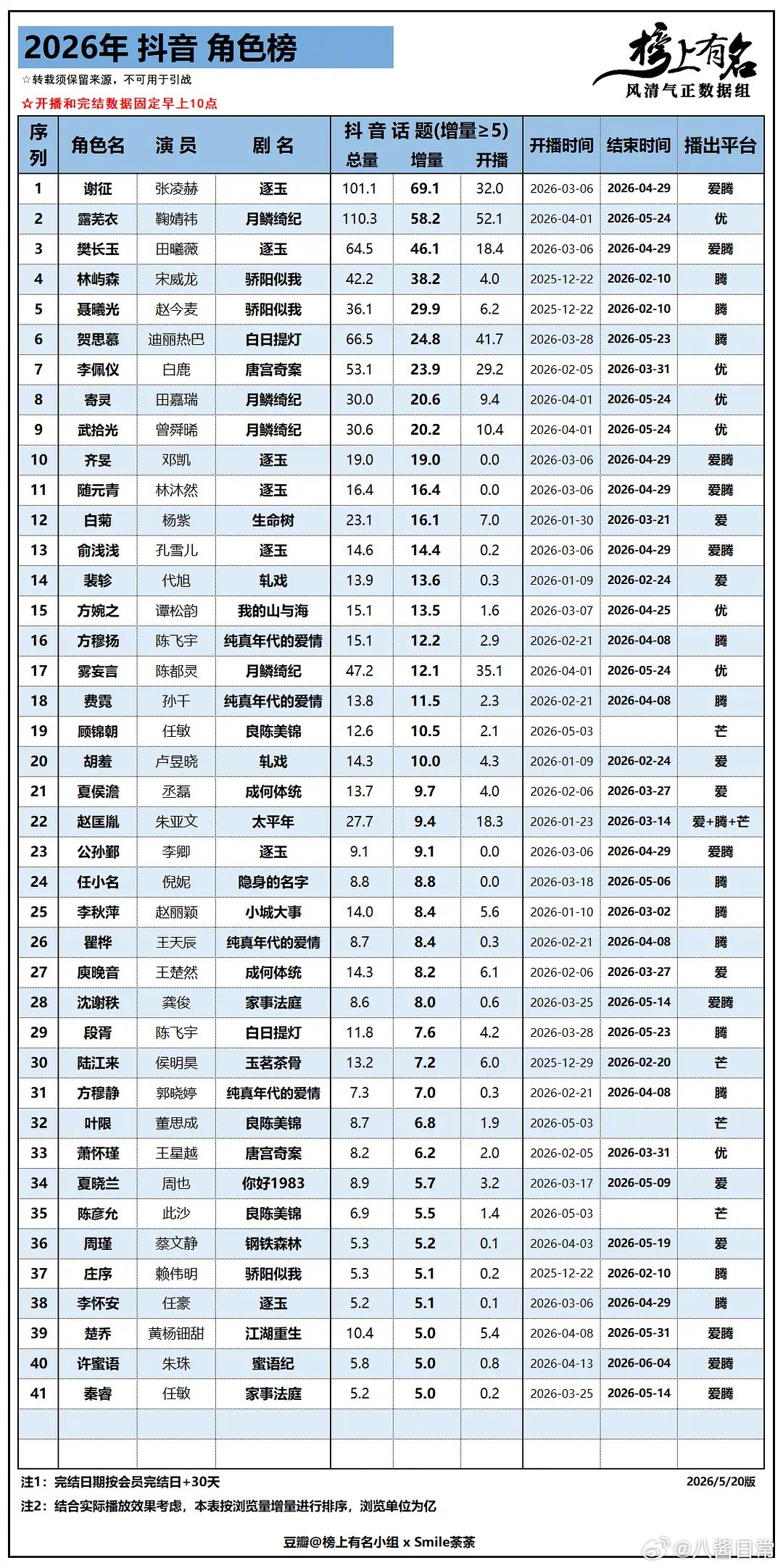2026年剧集角色话题增量榜公布，张凌赫鞠婧祎田曦薇居前三