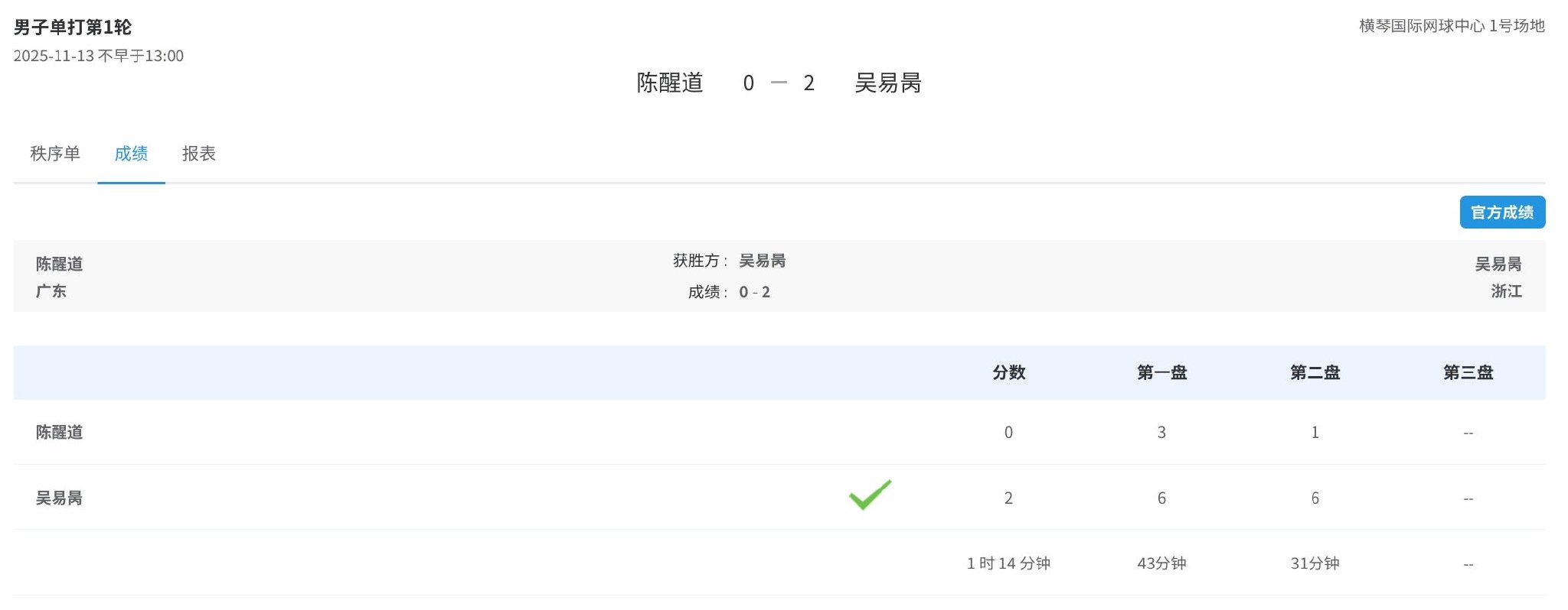 吴易昺全运会首战告捷，2比0轻取陈醒道晋级