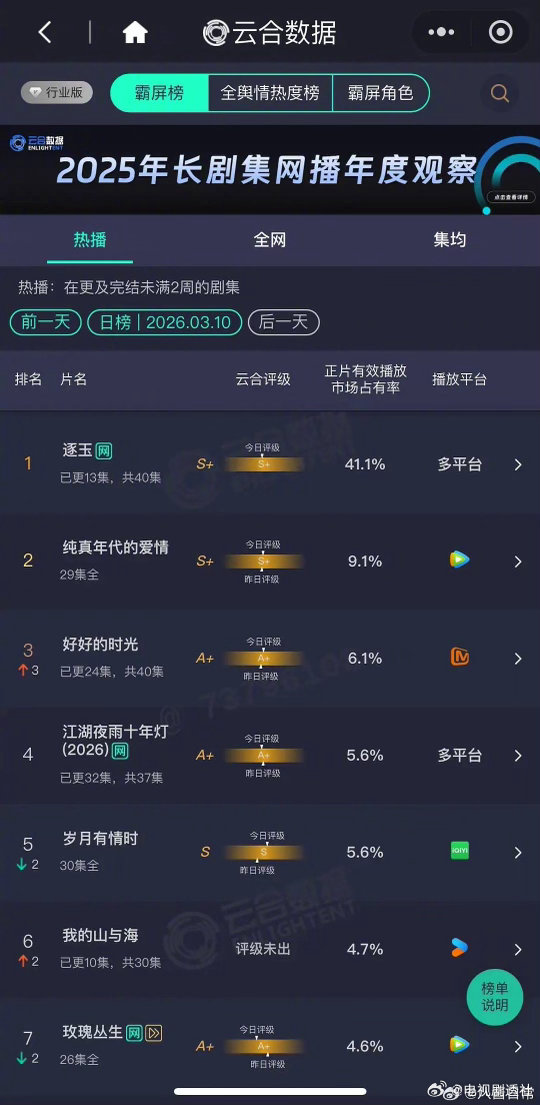 七部云合破40%剧集盘点，张译肖战杨幂等主演作品上榜