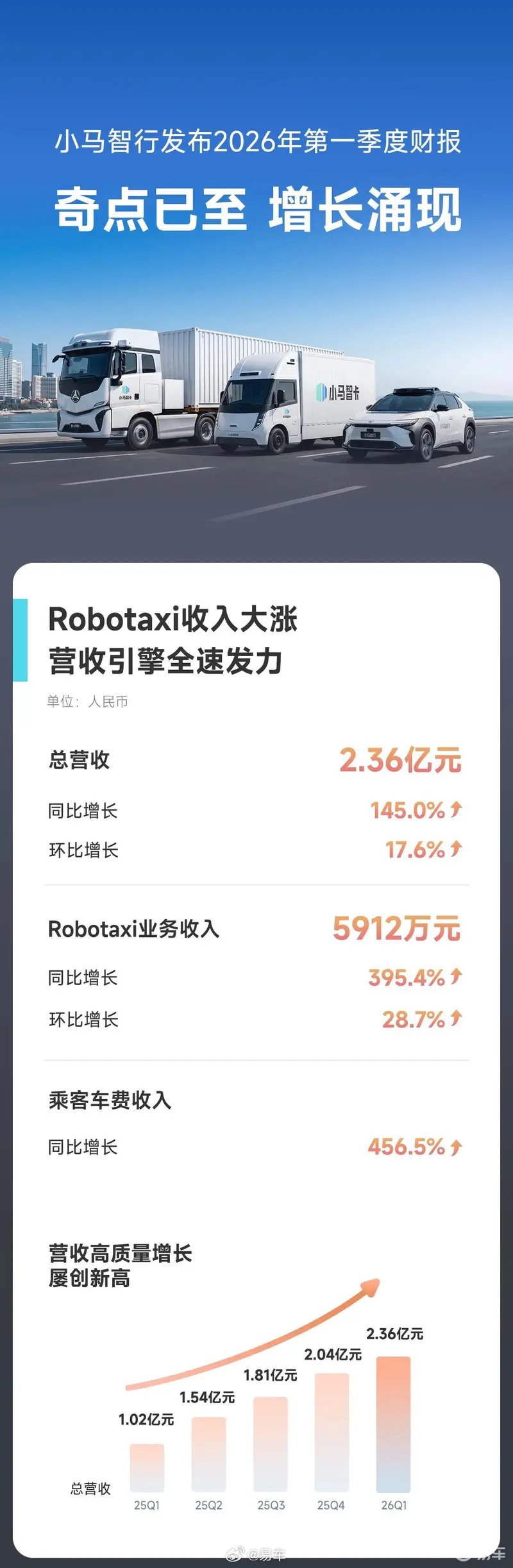 小马智行一季度营收2.36亿，Robotaxi收入猛增395%