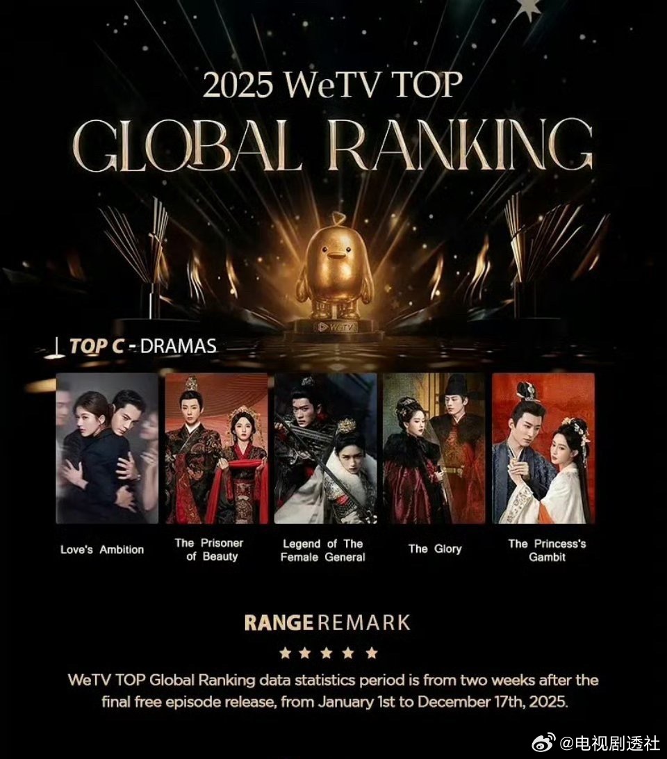 2025年WeTV全球华语剧TOP5公布，赵露思陈伟霆等主演作品上榜