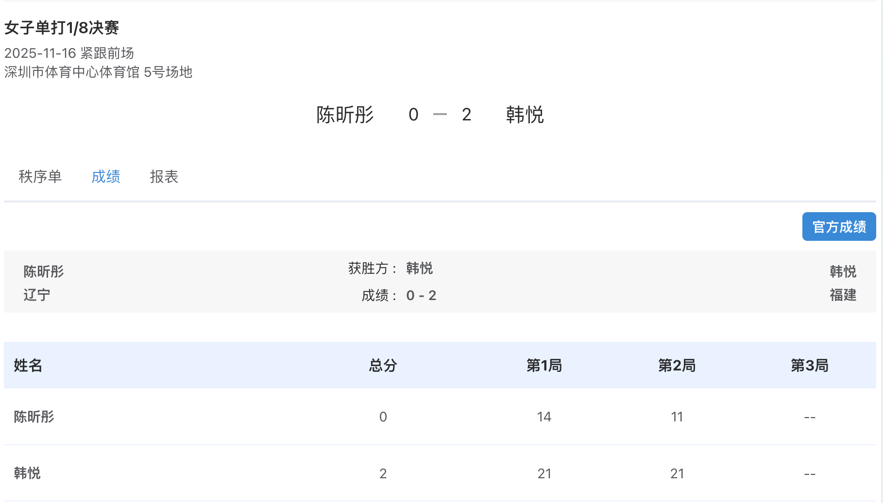 韩悦2比0胜陈昕彤晋级全运会女单8强