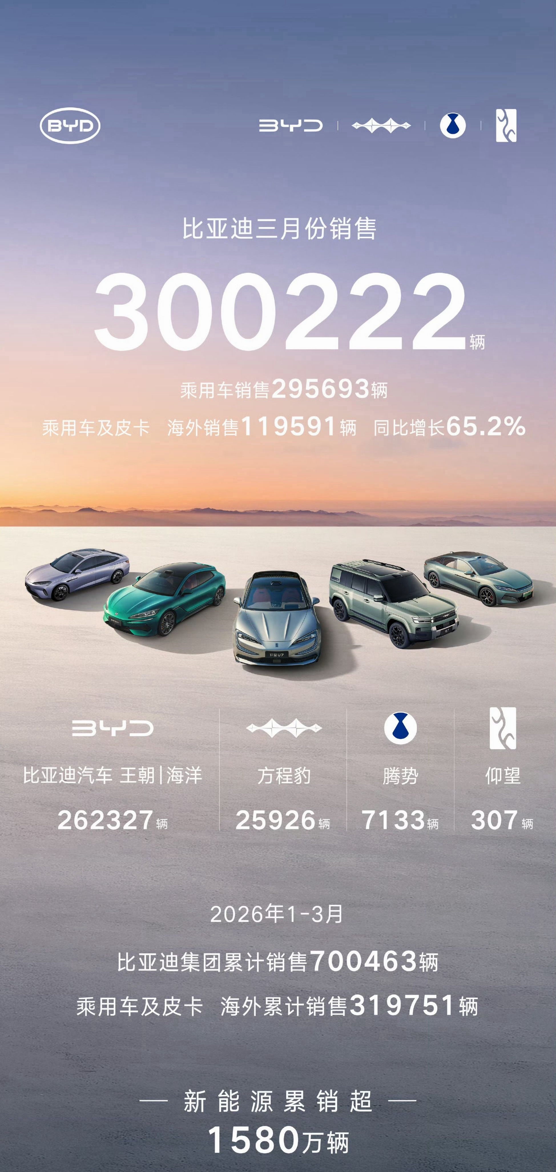 比亚迪3月销量突破30万辆，海外销售近12万辆