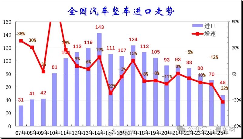 2025年中国汽车进口48万辆同比下降32%