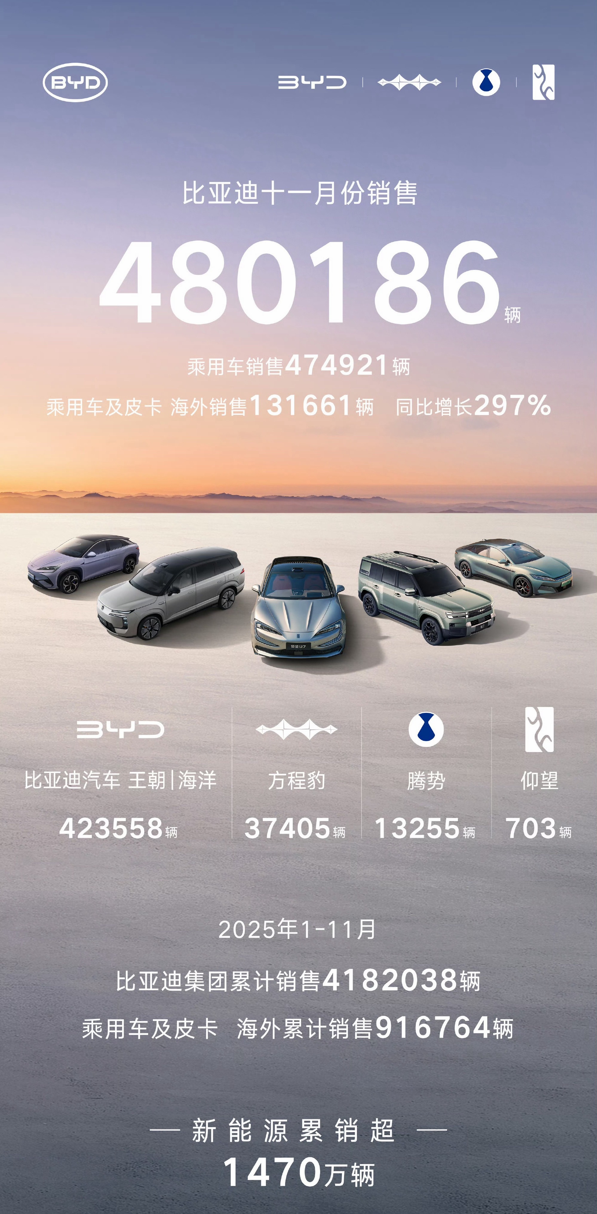 比亚迪月交付48万辆，方程豹交付3.7万辆