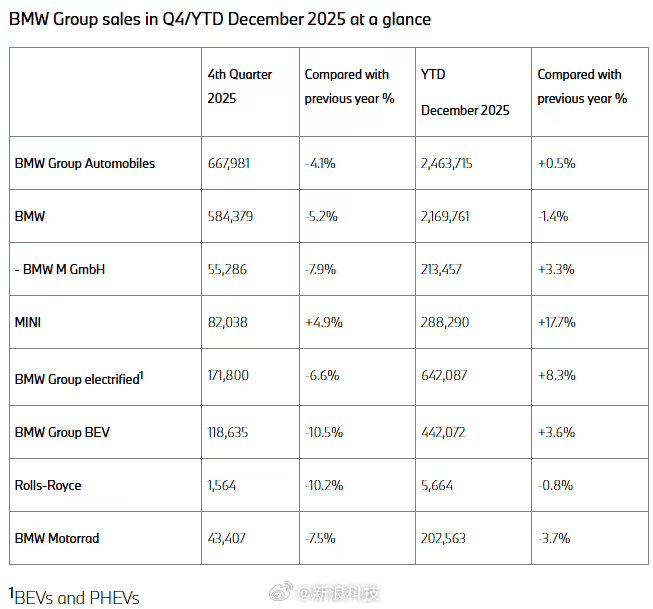宝马2025年全球销量246万辆，电动车交付量增8.3%