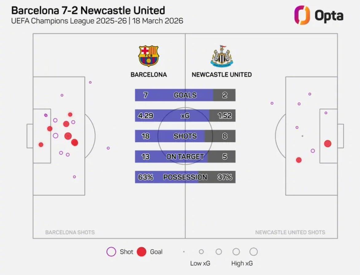 巴萨欧冠7比2胜纽卡斯尔，队史第三次单场进7球
