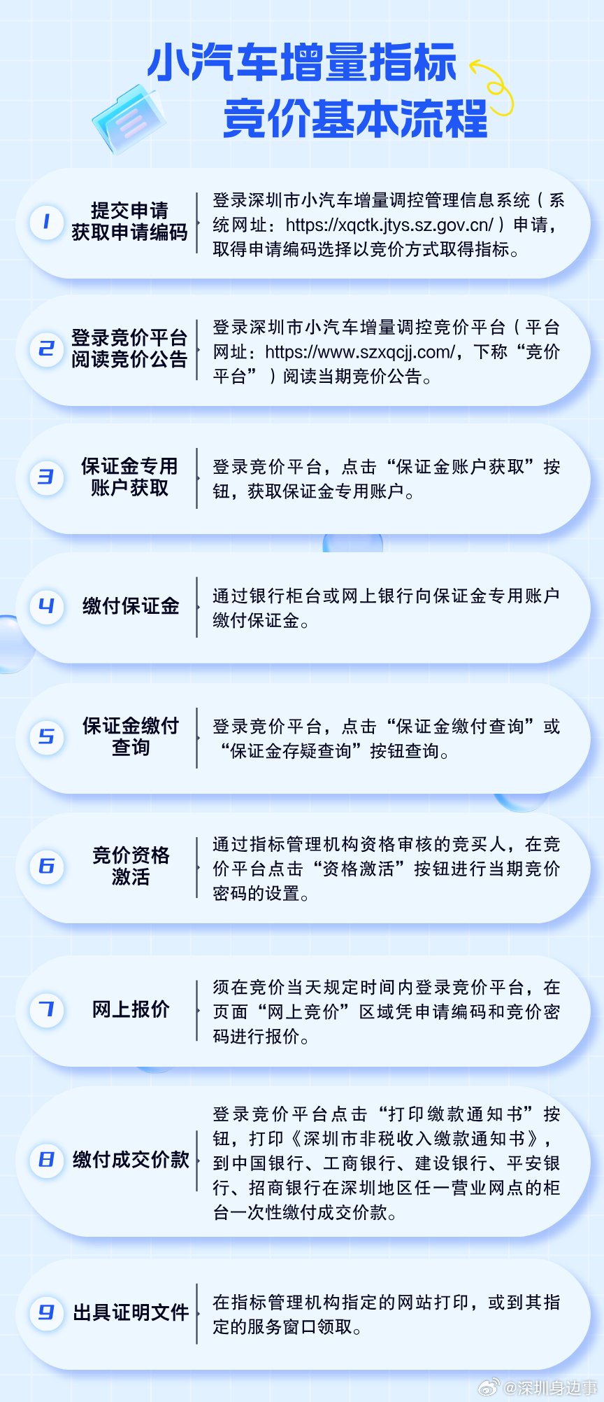 深圳10月拟配置6887个小汽车指标