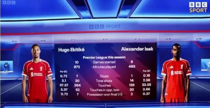 埃基蒂克梅开二度助利物浦2比0胜布莱顿，BBC对比其与伊萨克数据