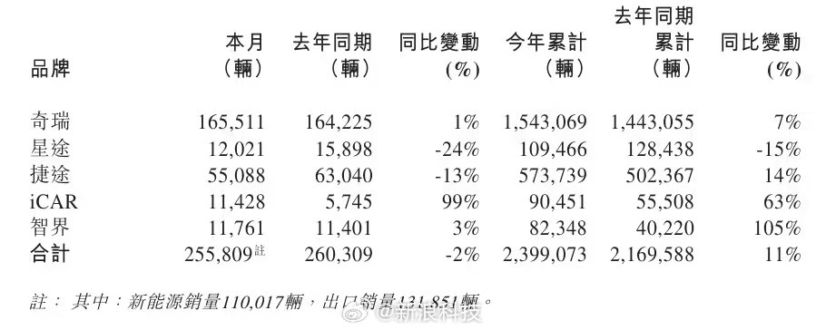 奇瑞11月总销25.58万辆同比降2%，星途捷途下滑